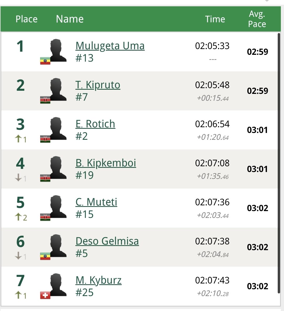 Mathias #Kyburz 2.07.43 at Paris Maraton. Unbelievable.
Next: #Paris2024. #orienteering