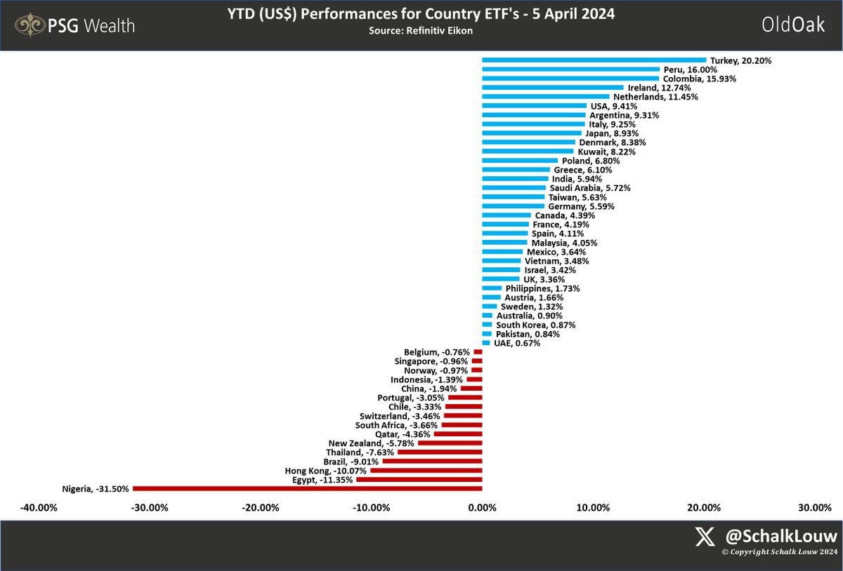 Improving, but still in the bottom 10. #MSCI #SouthAfrica #ETF now ranks as the 8th worst country for 2024 on the performance list compared to all other #Country ETFs in USD. However, Africa is generally struggling, with #Nigeria in the last position & #Turkey still in the lead.