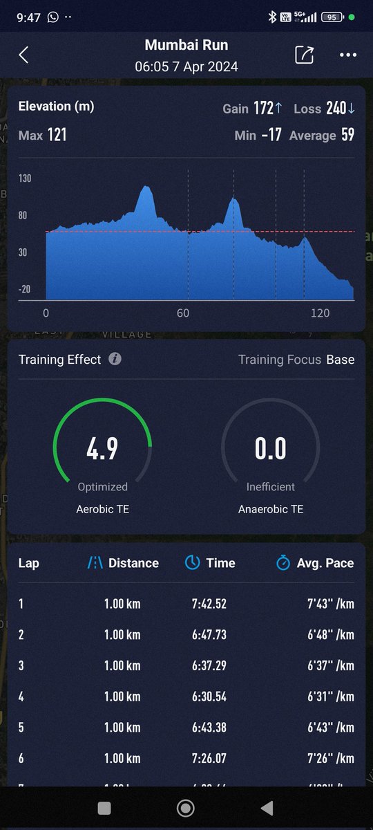 Sunday morning 20k with @poojavarma2305 on the inclines of #SGNP_Borivali this morning, to make up for the loss earlier due to meetings & fever.
Good afternoon Friends...

#HealthIsWealth #RunnersOnTheRise #Run4GoodHealth