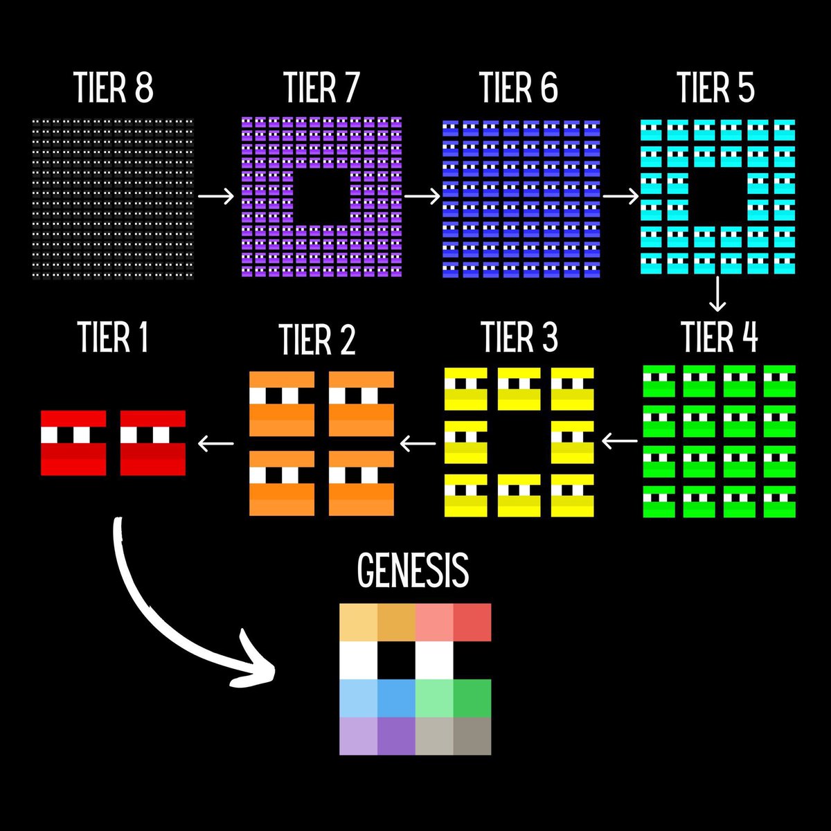 88 blocks left in Merge Cycle 2

over 3100 received so far 

lower tier = higher yield 

only way to upgrade is to merge 

keep merging 👉👈