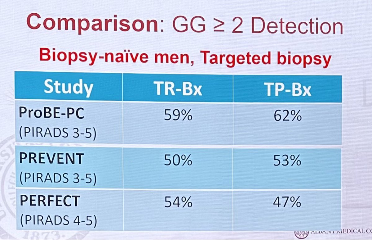 #prostatecance detection through TR-Bx versus TP-Bx #EAU24 “all routes lead to Rome” @AlbanyMedUro @ESRUrology @AmerUrological @Uroweb @GPloussard