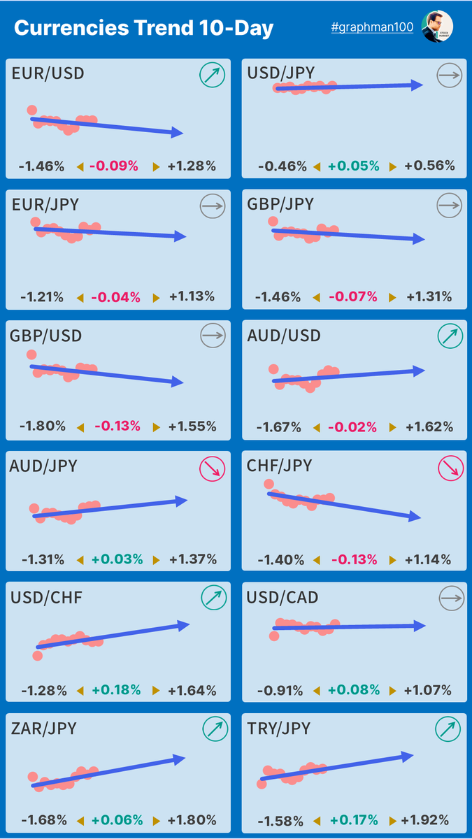 graphman100's tweet photo. 【🪙通貨ペアトレンド】 #USDJPY #EURUSD #EURJPY #GBPJPY #GBPUSD #AUDJPY #AUDUSD #CHFJPY #USDDHF #USDCAD #ZARJPY #TRYJPY #FX https://t.co/DW9iliVsSo