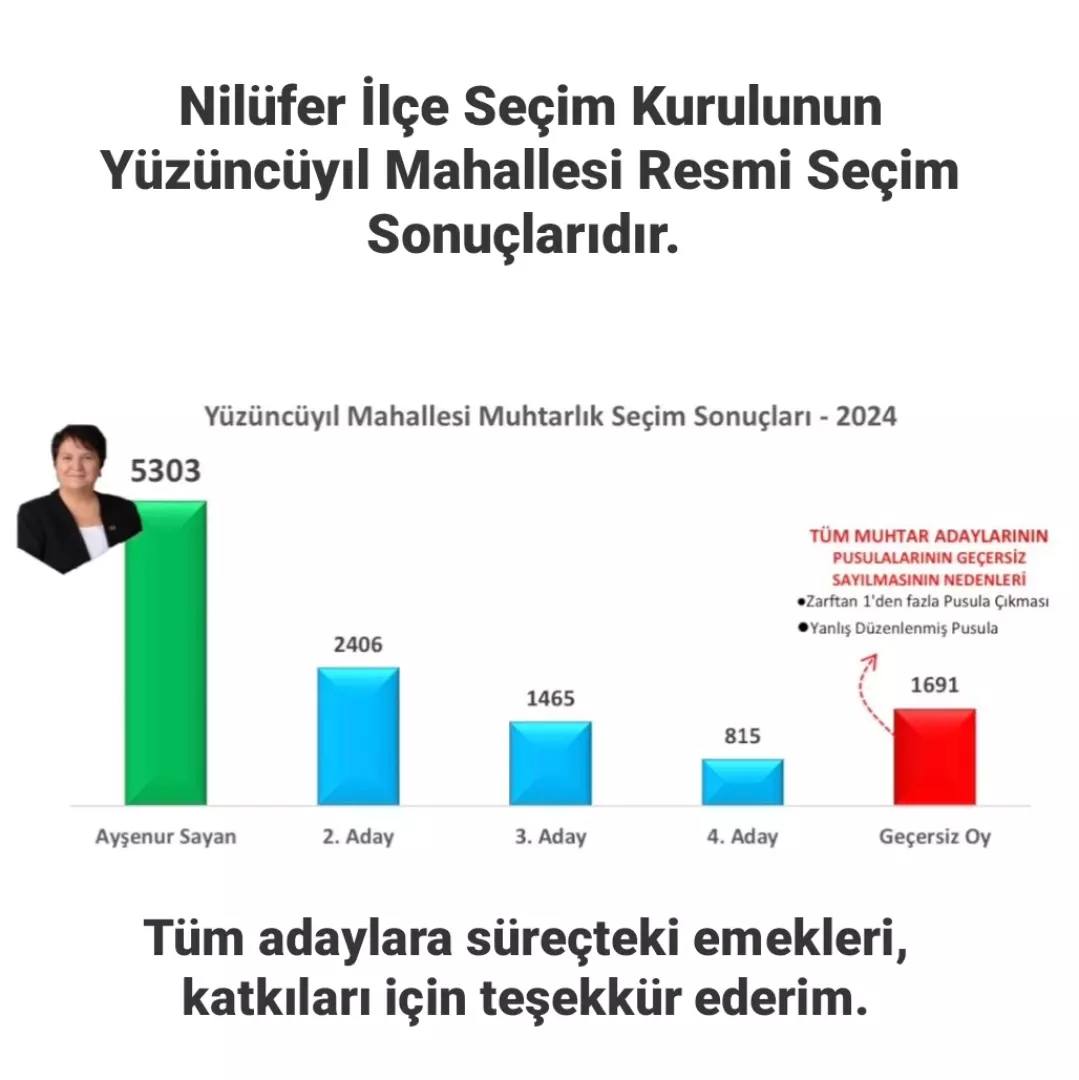 Beni ve ekip arkadaşlarımı tekrardan bu göreve layık gördüğünüz için teşekkür ederiz. 
Yüzüncüyıl Mahallemizi Birlikte Yönetmeye devam diyoruz.
Hız kesmeden hizmetlerimize devam edeceğiz.
Gülümseyin Nilüfer'desiniz.