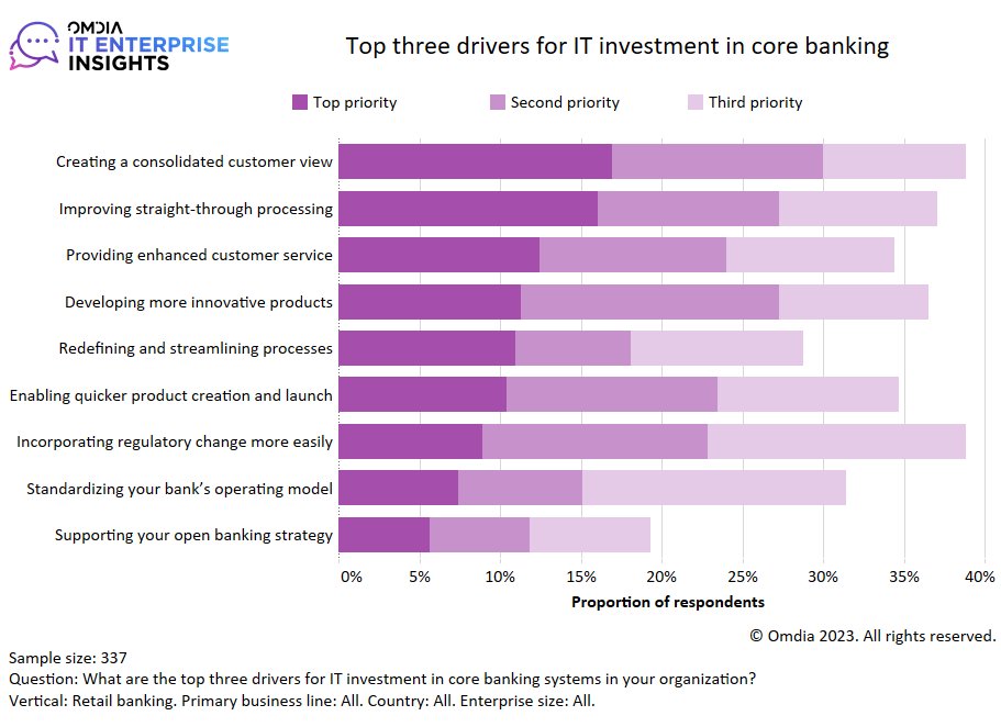 State of play: Core Banking bit.ly/4cO4nIc @FinTech_Futures #Fintech #Banking #FinServ #CoreBanking #Cloud #SaaS