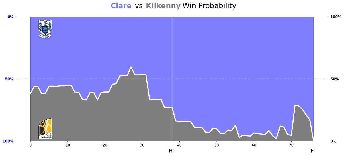 Kilkenny's chances peaked at 60% after 27 minutes yesterday. By the 40th minute they were 15%, having been outscored 2-3 to 0-2 in that period.
#AllianzLeagues