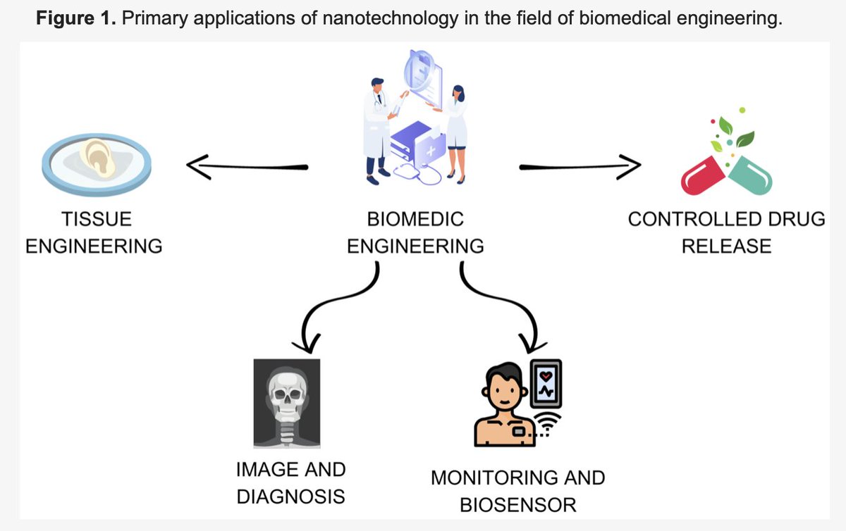 Biomedical Approach of Nanotechnology 

Biomedic HUMAN Engineering

#TissueEngineering

#ControlledDrugRelease

#remoteHealth

mdpi.com/1422-0067/24/2…