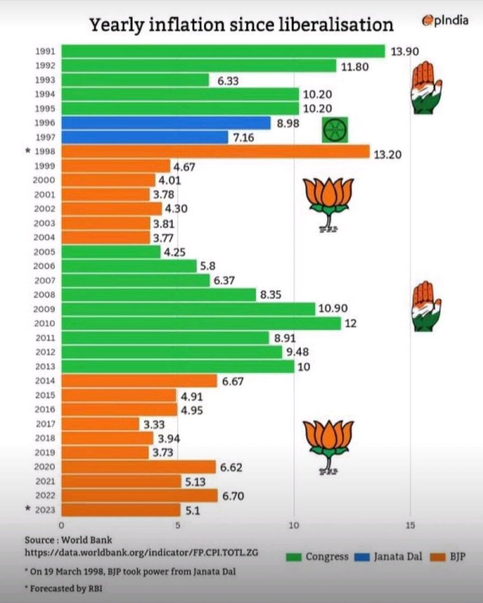pallavict's tweet photo. @INCIndia महंगाई मैन मनमोहन सिंह जी या मोदीजी ?🤨🤨

ये देखिए कांग्रेस अंधकाल में कैसे DOUBLE DIGIT inflation था 👇🏻👇🏻

किसने आयल बॉण्ड्स का बोझ डाला मोदी सरकार पे ? https://t.co/1O4wQVY56w