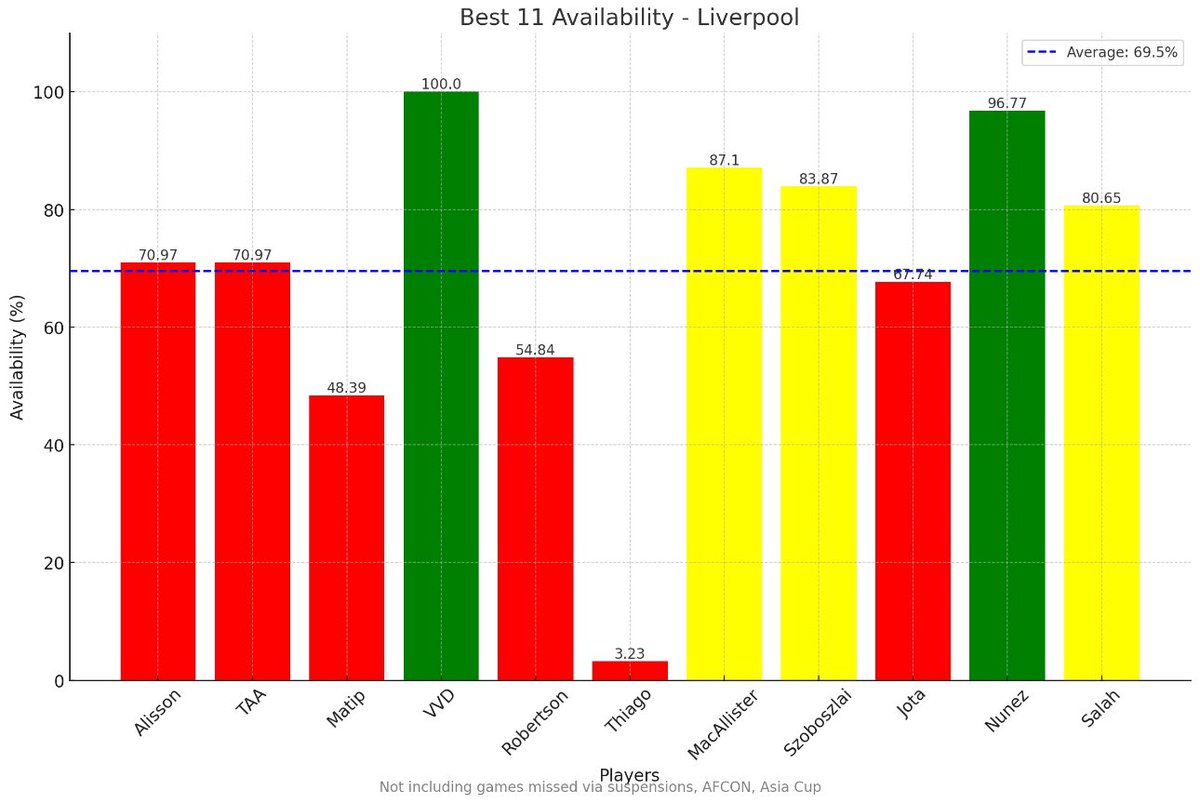 @BackseatsmanLFC Any team would perform consistently with an injury record as good as this. The fact they haven’t run away with the title already tells me they aren’t as good as Liverpool and City at our best