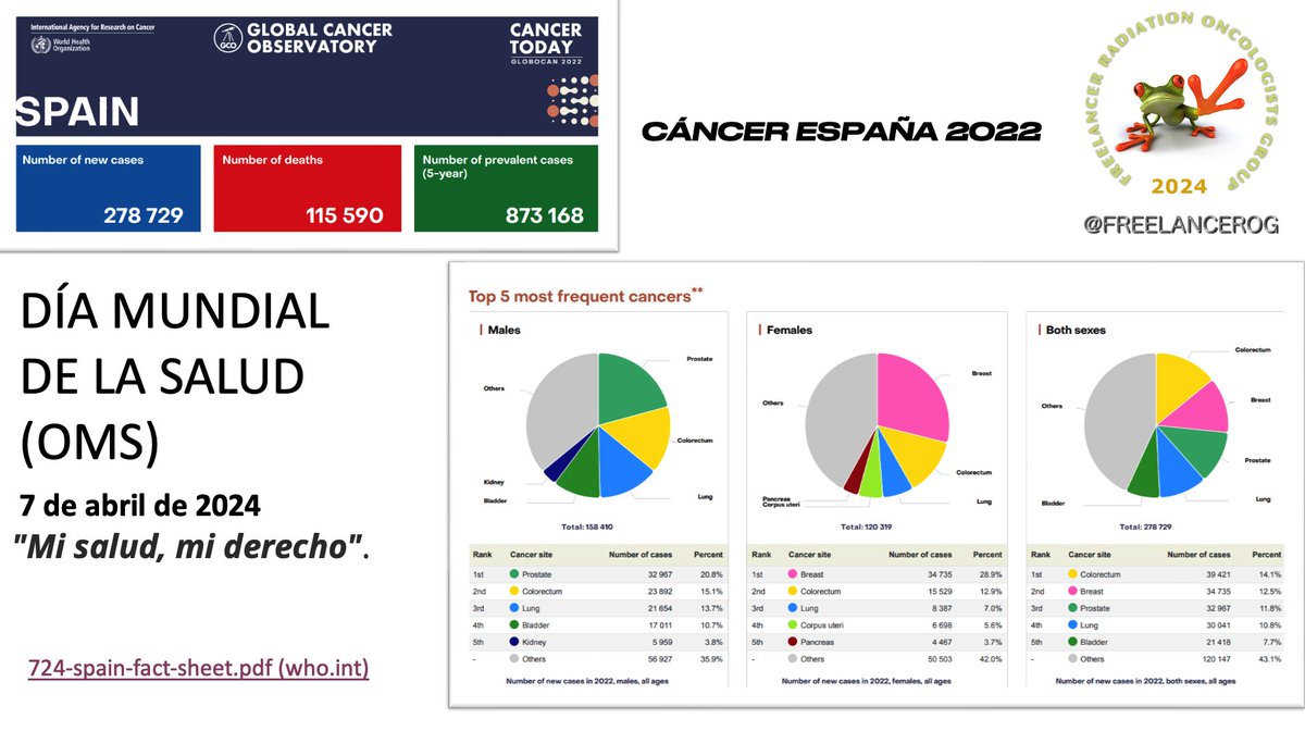 #DiaMundialdelasalud #RADONC #CANCER #SPAIN