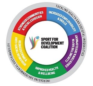 The Sport for Development Coalition is proud to be a System Partner of <a href="/Sport_England/">Sport England</a> in support of the #UnitingTheMovement strategy.

Improved health and wellbeing and tackling health and societal inequalities are outcomes reflected in our #OpenGoal framework.

#WorldHealthDay