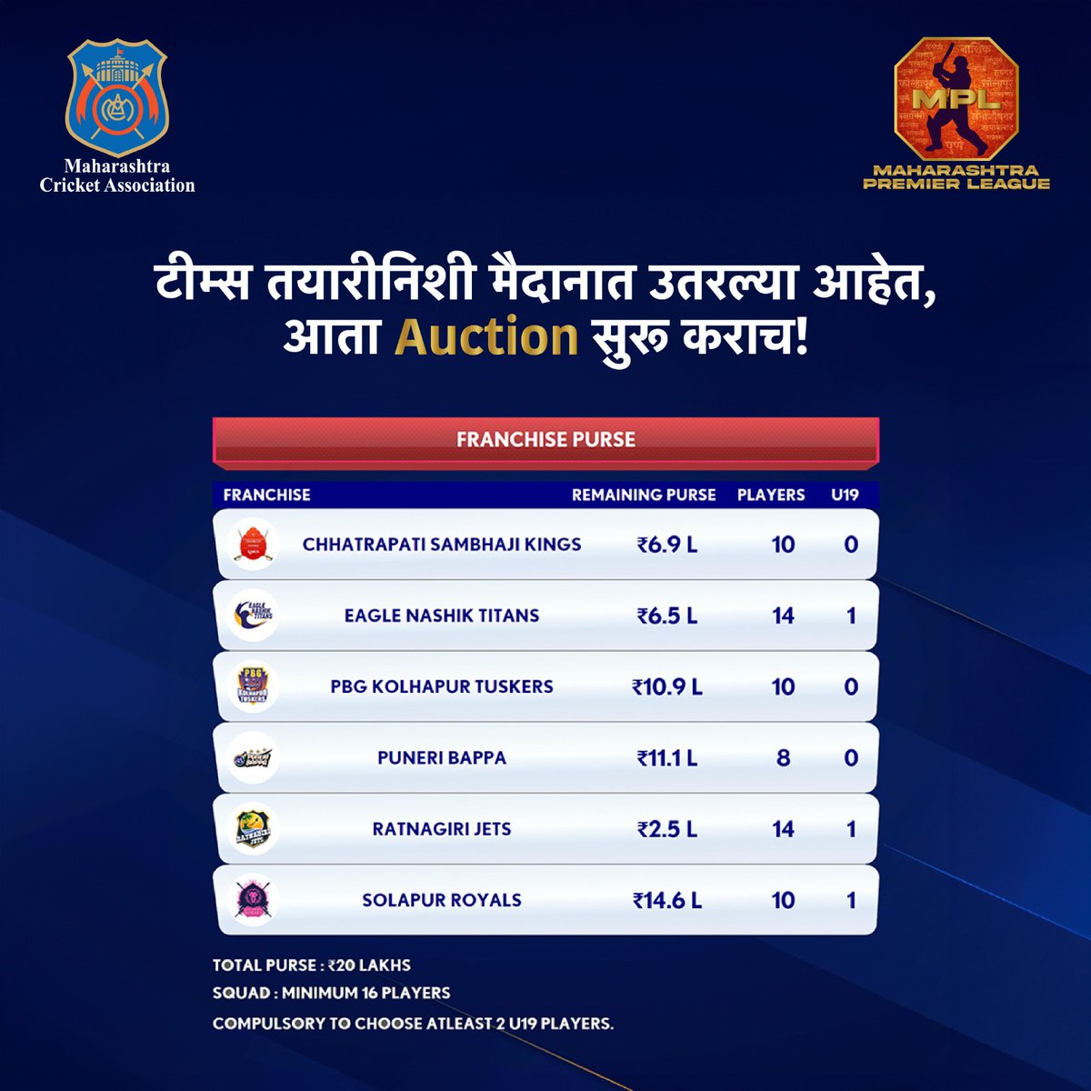 नक्कीच रंगतदार होणार आहे हे auction! @MahaCricket @RRPSpeaks @ChSambhajiKings @nashiktitans @kohlapurtuskers @4sBappa51793 @RatnagiriJets @solapur_royals #ThisIsMahaCricket #Auction #MaharahstraPremierLeague2024 #MPL2024 #MPLT20 #MPL #MCA #Maharashtra #Pune