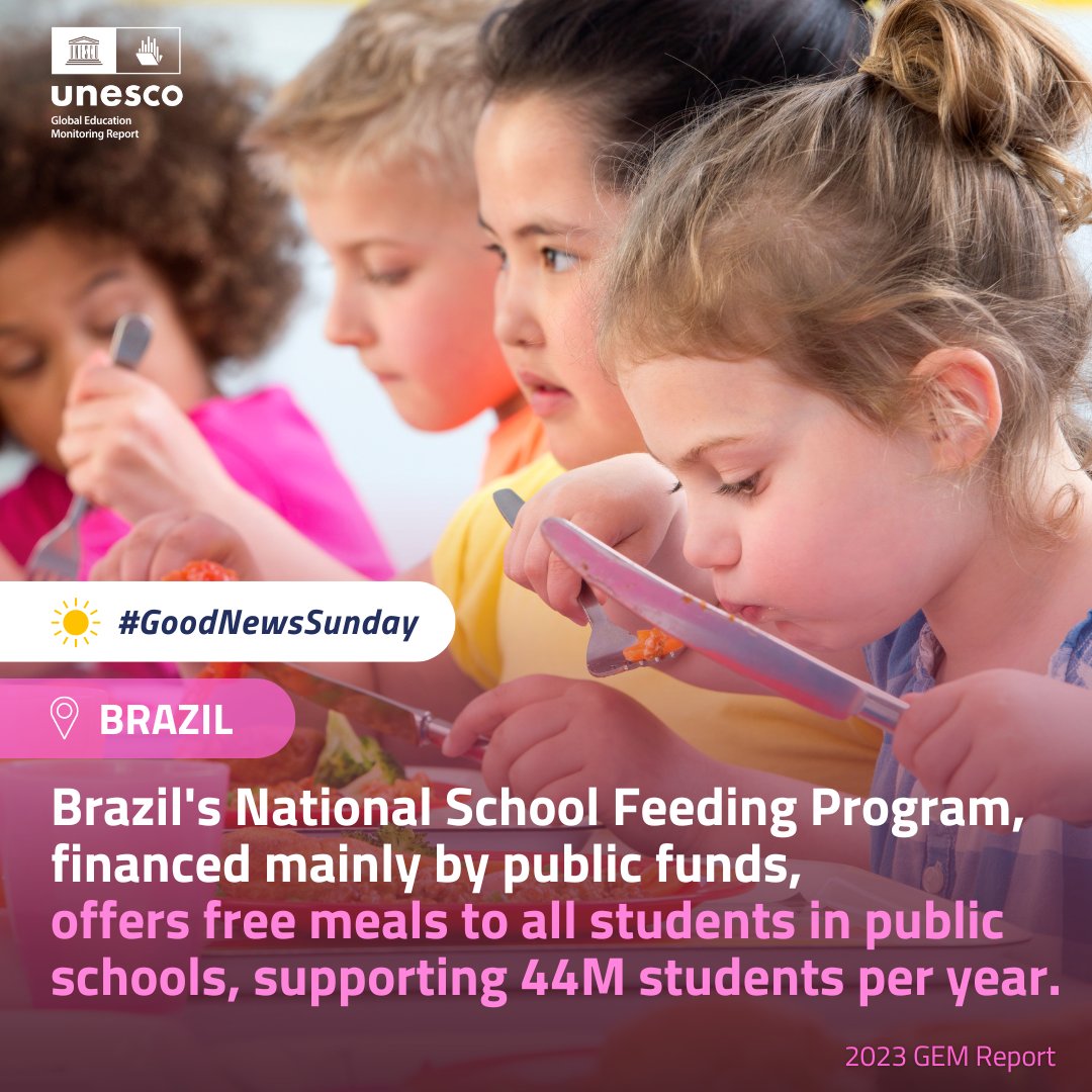 It’s #GoodNewsSunday! ☀️ In #Brazil 🇧🇷, The National School Feeding Program, funded by public funds, provides free meals to all students in public schools, supporting 44 million students annually. Learn more in the #2023GEMReport: bit.ly/3FrWPLQ