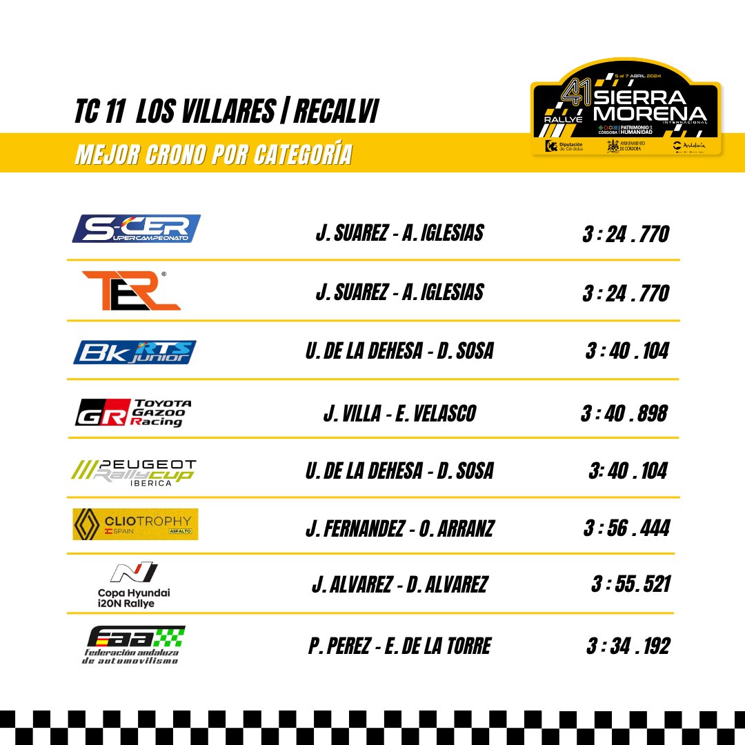 Rsierramorena's tweet photo. ⏱️ Mejores cronos por categorías en el TC 11 LOS VILLARES ⏱️
#41rallyesierramorena #rallyesierramorena #SCER #GanasdeRallye https://t.co/cFHxNqLgp2