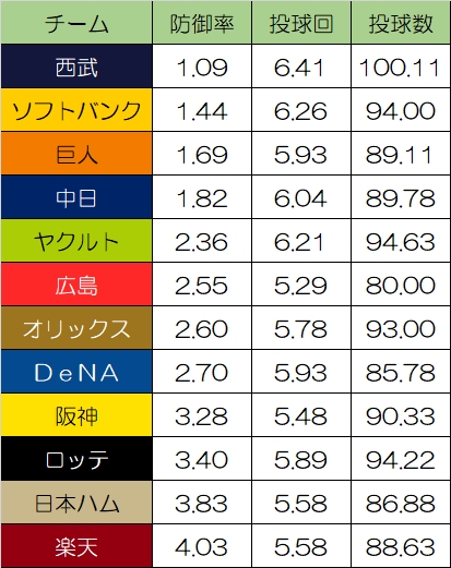 aozora__nico2's tweet photo. 先発投手防御率・平均投球回・平均投球数

西武さん９試合中５試合でHQSと投手王国 https://t.co/Y4nca5EN6i