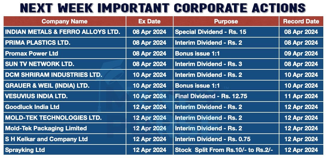 Corporate Actions Next Week
#CorporateActionsNextWeek

#Nifty #BankNifty #FinNifty #MIDCPNIFTY #SENSEX #BANKEX #SNSX50 #Nifty500 #IndiaVix #NSE #BSE #ETF #MF

#Finance #Bank #Economic #StockMarketToday #StockMarketIndia #IndianStockMarket #StockMarket #StockMarketEmpire