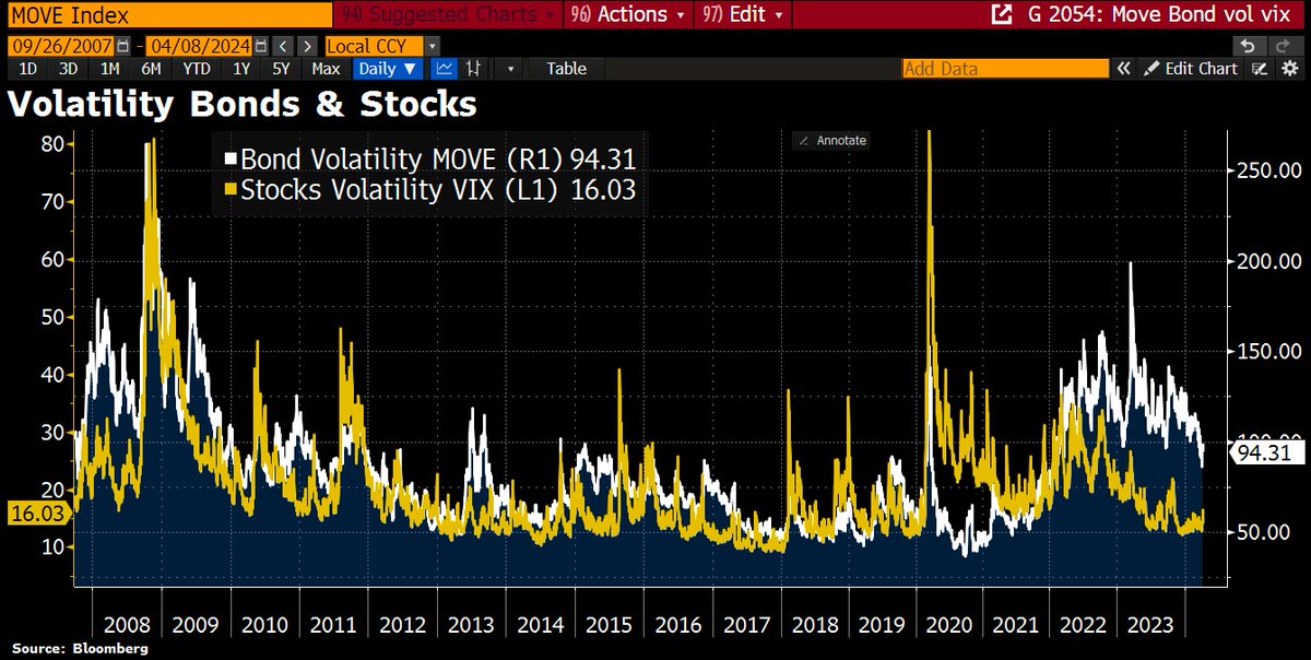 It is not just volatility on the stock market (measured by VIX) that has returned. MOVE, which measures the volatility of bonds, has also risen by almost 10% this week.