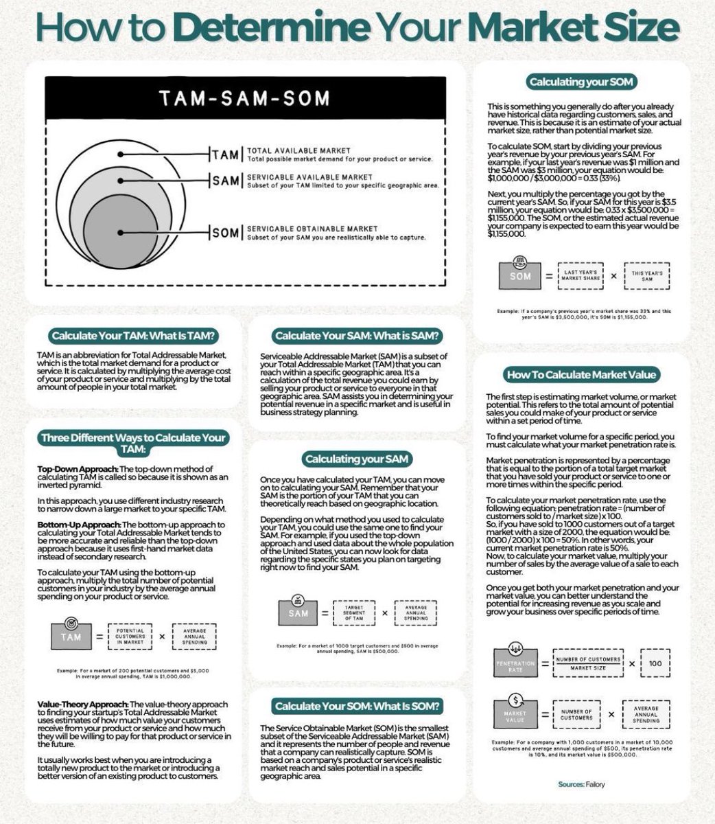 As long as my journey when I joined business competitions, satu hal penting yang harus diketahui yaitu How to determine the market size.

dari analisis ini nantinya akan mengacu pada impact bisnis baik secara kuantitatif maupun kualitatif. 

#businesscase #businessplan