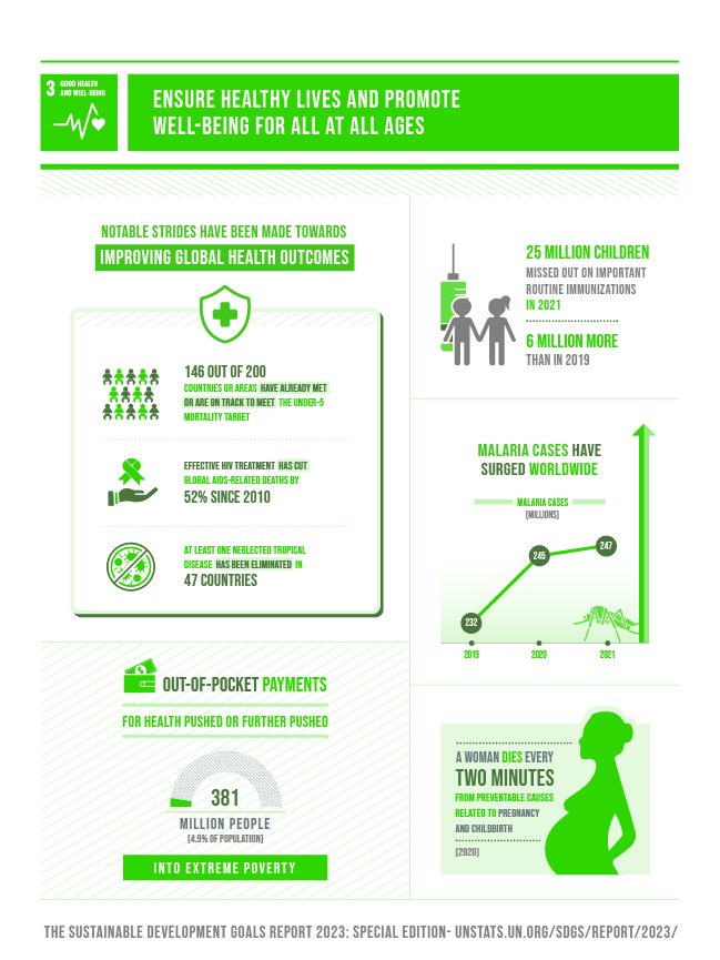 Today we celebrate #WorldHealthDay, raising awareness of global health issues & advocating for equitable access to healthcare for all. RB works closely with @B1G1, supporting programs such as #SDG3 which aims to 'Ensure healthy lives and promote well-being for all at all ages'.