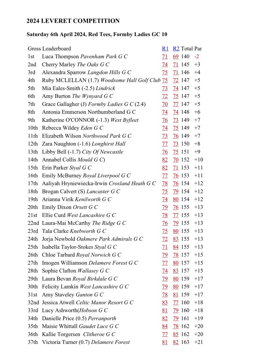 Well done to @SashaLuca (-2) 🏆 who has won the Leveret Trophy @FormbyLadiesGC. Cherry Marley (+3) finished 2nd, Alexandra Sparrow (+4) 3rd, Ruby McLellan (+5) 4th and @MiaEalesSmith (+5) 5th. Results: tinyurl.com/kzc7tdw4
