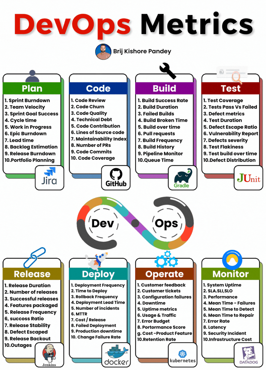 DevOps Metrics Every developer should know image_credit - Brij Kishore Pandey