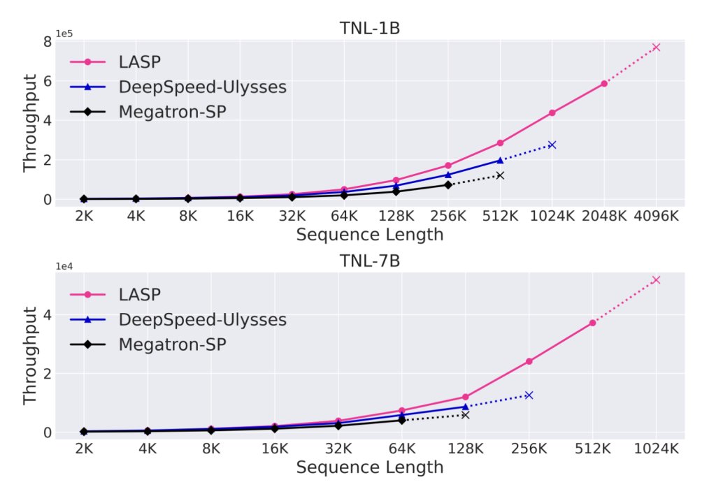 itinairu45358's tweet image. LASP – эффективный метод для линейных моделей внимания. Оптимизация производительности и улучшение возможностей моделей. Подробнее: itinai.ru/lasp-is-an-eff… #LASP #машинноеОбучение #ИскусственныйИнтеллект