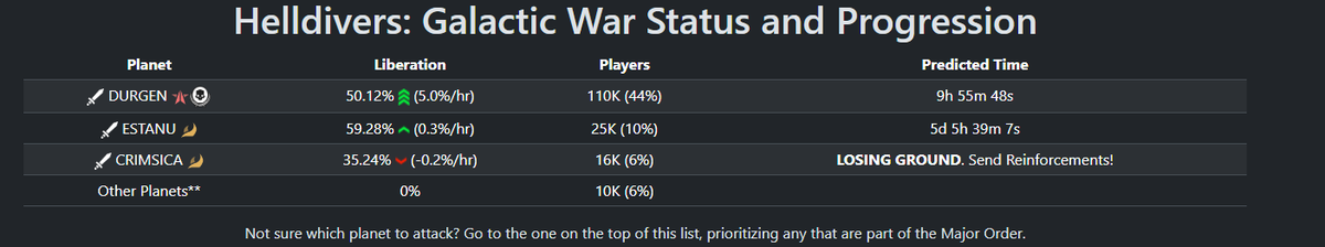itzSomthing's tweet photo. I'm so proud of the helldivers2 community rn #Helldivers2 https://t.co/DkdNQ8xSkL