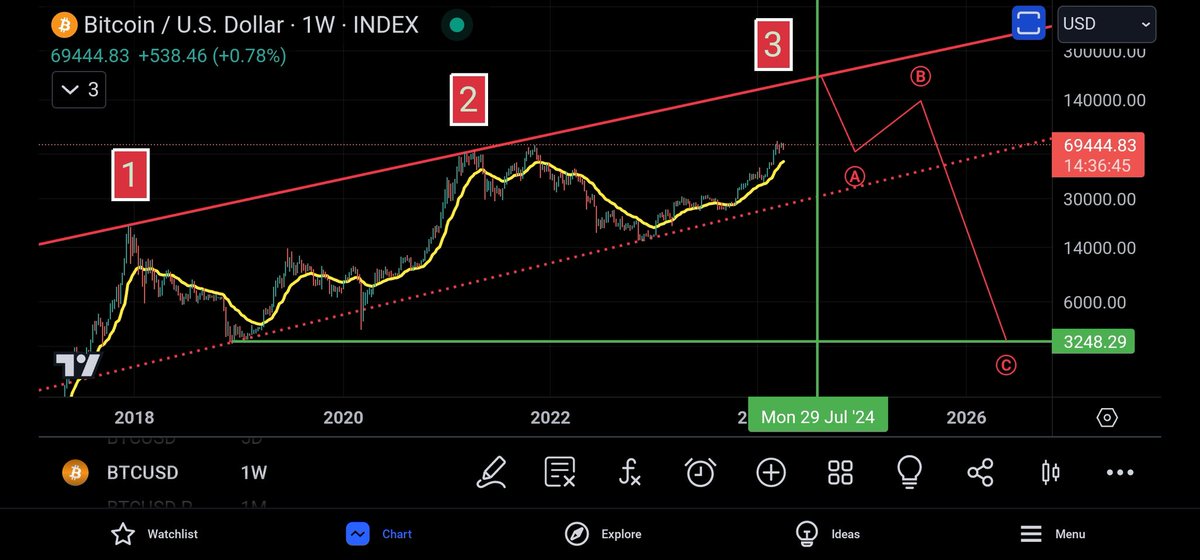 Coins_Kid's tweet photo. This has always been my primary expectation for #bitcoin    3 points of contact in a rising channel with accompanied weekly bearish divergence. Then a MASSIVE BEAR MARKET!! 

Happy to be wrong though. 

Lose the red dotted line send it to the December 2018 lows and a complete washout and reset in #crypto!