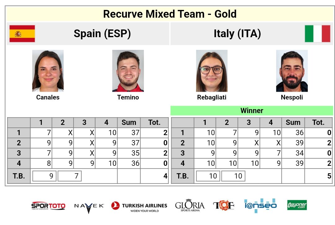 #SpringArrows24

Medalla de PLATA para nuestro equipo de recurvo mixto en el torneo internacional de Antalya:
Final🥇🇪🇦 4:5 🇮🇹

Andrés Temiño y Elia Canales caen en la flecha de desempate tras una igualada final. ¡GRAN TORNEO PARA AMBOS, por equipos e individualmente!

#TeamRFETA