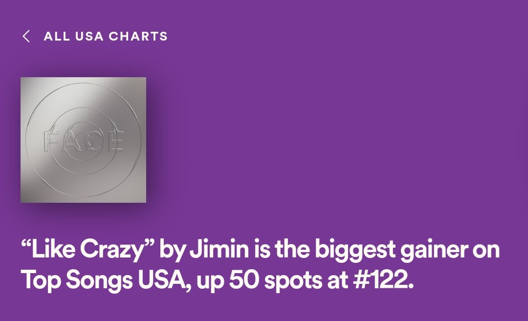 “Like Crazy” by #JIMIN is the BIGGEST GAINER on USA Spotify Top Songs Daily Chart, up 50 spots at #122. 🇺🇲
