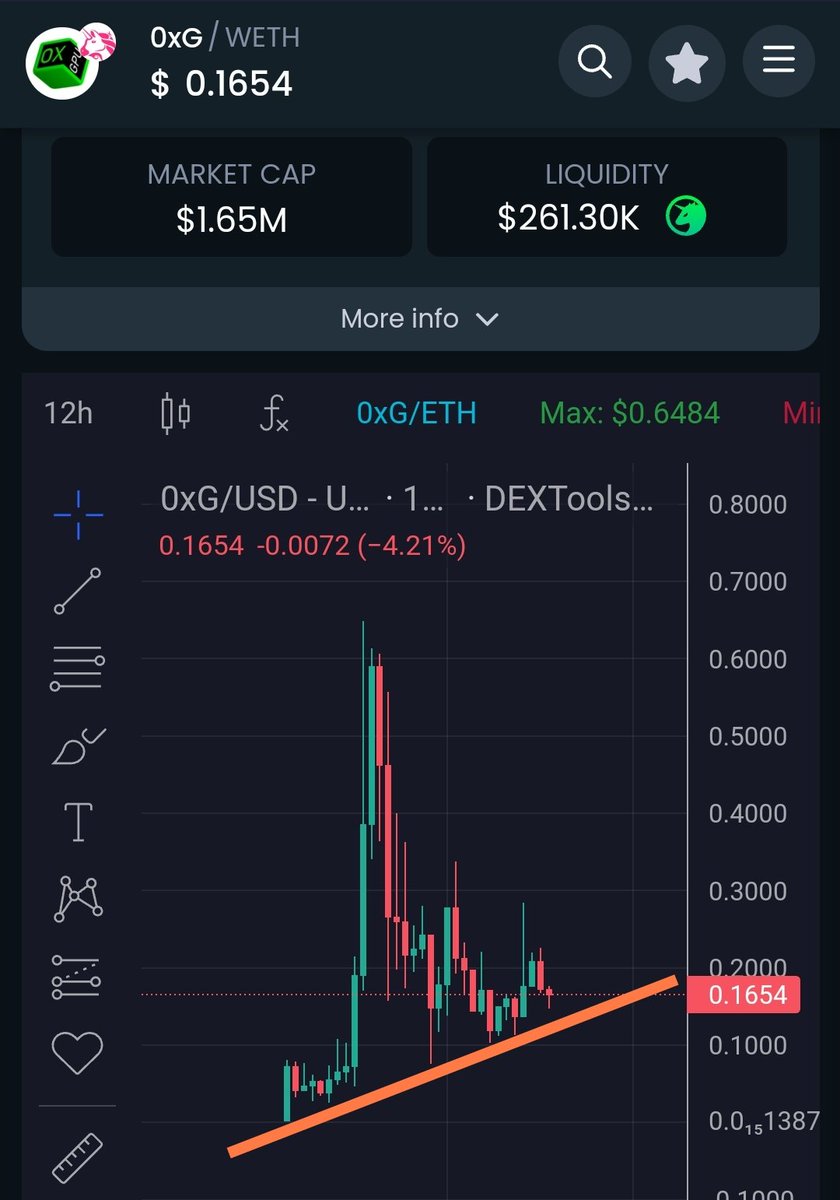 Defaultplayer13's tweet photo. Will we see a bounce on the Support Line for #0XG @zeroxgpu?
The first bigger correction seems finished π
Contract π ETH
0x486d95c40feba650c38e98cd9d7979d9cd88cea0
NFA DYOR https://t.co/PoLYjLSRFL