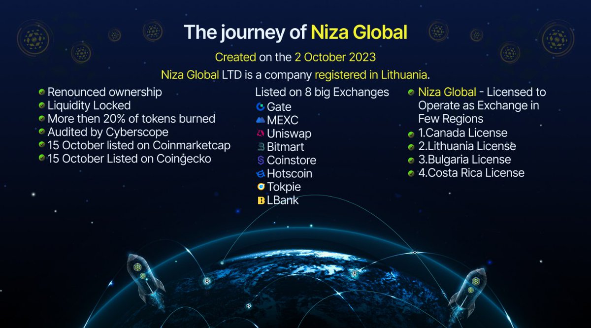 nizacoin's tweet photo. The Global Ascent of NIZA: A Journey of Innovation and Trust

🏆 NIZA Global, a pioneering company in the digital asset exchange industry, has been making waves since its inception on October 2, 2023. Headquartered in Lithuania, NIZA Global has rapidly expanded its reach and influence, becoming a trusted name in the cryptocurrency world. With a strong commitment to transparency, security, and compliance, NIZA Global has successfully obtained multiple licenses to operate as an exchange in various regions, including Canada, Lithuania, Bulgaria, and Costa Rica.

⚠️ One of the key pillars of NIZA Global's success is its dedication to fostering trust among its users. The company has renounced ownership, ensuring that no single entity has control over the platform. Additionally, NIZA Global has locked its liquidity to provide stability and security for its users. To further demonstrate its commitment to fairness, NIZA Global has burned more than 20% of its tokens, reducing the total supply and increasing scarcity.

🫠 NIZA Global has also prioritized security and transparency by undergoing a thorough audit by Cyberscope. The company's efforts to maintain a high level of trust and security have not gone unnoticed, as NIZA Global was listed on Coinmarketcap and Coingecko on October 15, 2023.

✅ In a bid to provide a seamless and user-friendly experience, NIZA Global has partnered with several major exchanges, including Gate, LBank, MEXC, Uniswap, Bitmart, Coinstore, Hotscoin, and Tokpie. These partnerships have made NIZA Global's native token more accessible to a wider audience, further solidifying its position in the market.

📱 🕹 On March 14, 2024, NIZA Global reached another milestone with the release of its mobile app for both iOS and Android platforms. The app offers a comprehensive suite of features, allowing users to trade, monitor, and manage their digital assets on the go. This development has made NIZA Global's services even more accessible and convenient for users worldwide.

✅ As NIZA Global continues to innovate and expand its services, the company remains committed to maintaining the highest standards of security, transparency, and compliance. With a strong foundation and a growing user base, NIZA Global is poised to become a major player in the global cryptocurrency market, shaping the future of digital asset trading and exchange.