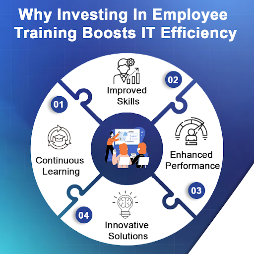 In today's fast-paced digital landscape, staying ahead in technology is paramount for businesses. One key strategy that can significantly enhance IT efficiency is investing in employee training. Here's why: #DigitalTransformation #TechnologyAdvancement #ITEfficiency #mondaymoods