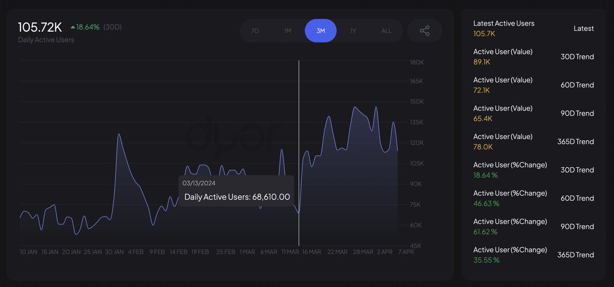 dyorcryptoapp's tweet image. $OP is getting more adoption.

Daily Active Users Metric is Up by +61% in Past 3 Months.