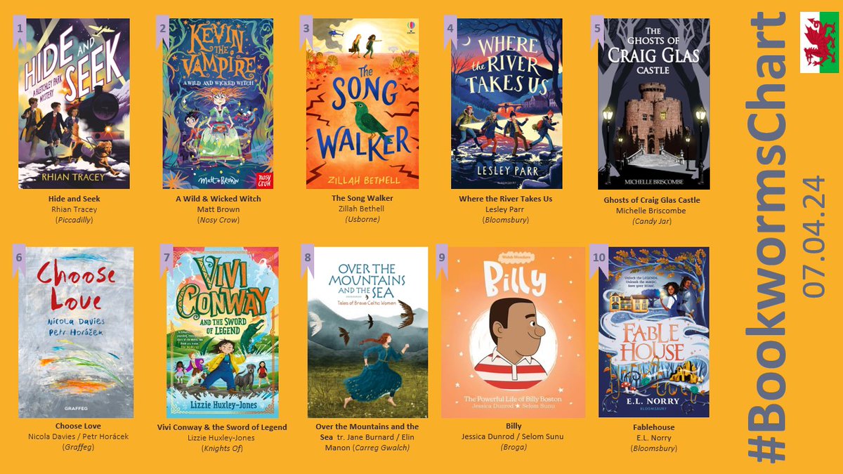 We're really pleased to champion books from Wales in the weekly #BookwormsChart Shout out to all these authors, illustrators and publishers!

@JDunrod @LlyfrDaFabBooks @piccadillypress @NosyCrow @Usborne @KidsBloomsbury @Candy_Jar @graffeg_books @_KnightsOf @LlyfrauBroga @MrSunu
