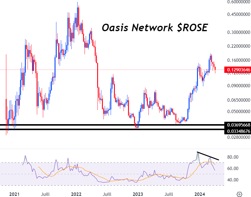 TheTradingEngin's tweet image. #ROSE (#oasisprotocol) is making a #bearish divergence on the weekly timeframe so be careful.

#cryptos