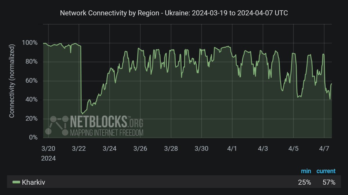 ℹ️ Update: Metrics show further disruptions to internet connectivity in Kharkiv, #Ukraine on a daily basis; the cuts are attributed to the increased frequency of emergency power shutdowns as Russia continues to target critical infrastructure 🔌📉