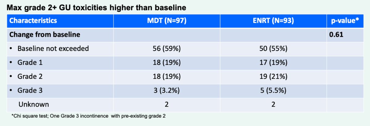 #EAU24 PEACE V-STORM: Ph 2 RCT of salvage MDT + 6 mo ADT +/- ENRT for Oligorecurrent nodal PCa: 24-mo toxicity results @ZilliThomas @urotoday n=97, MDT vs n=93, ENRT 📌Worst late Gr ≥ 2 GI AEs: 5.3% vs 6.6% (p=0.94) 📌Worst late GU ≥ 2 GU AEs: 22.2% vs 26.5% (p=0.61)