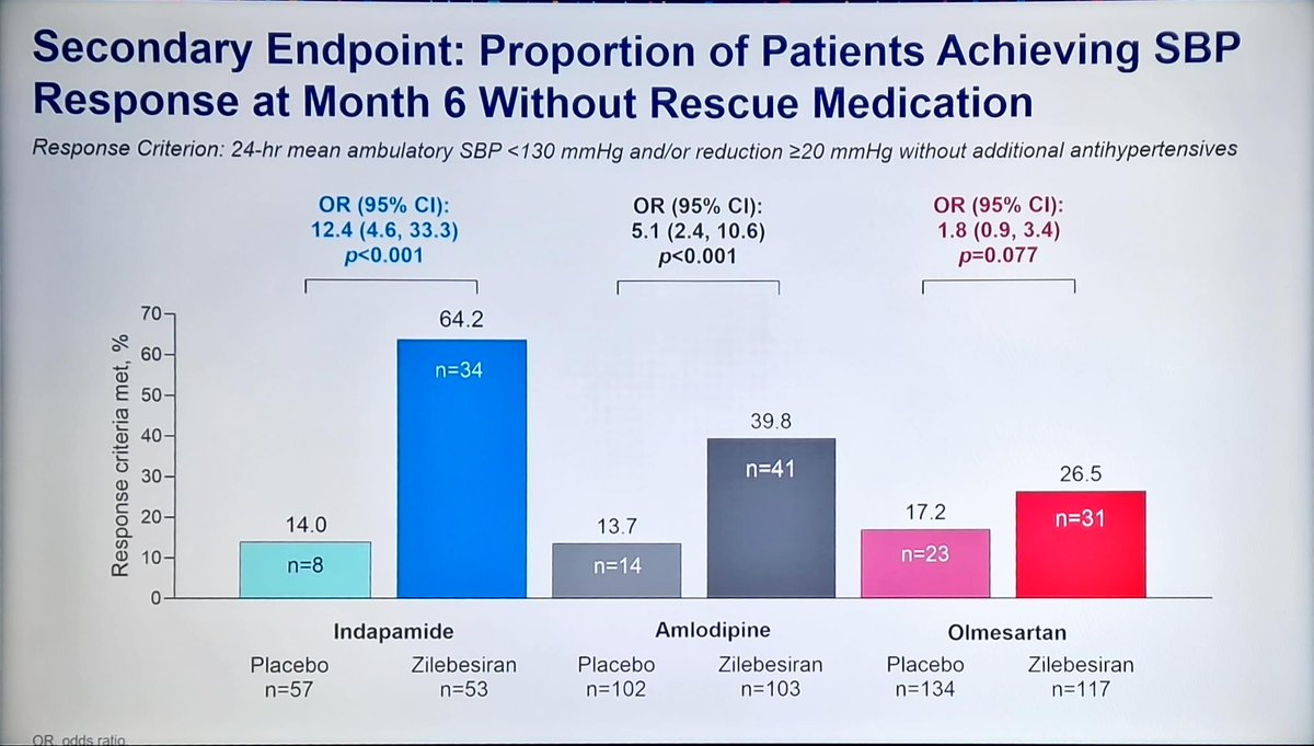 Prevention on the podium at #ACC2024 in today's late breaking session: Zilbesartan highly efficient as an add-on therapy for uncontrolled HTN under oral meds.