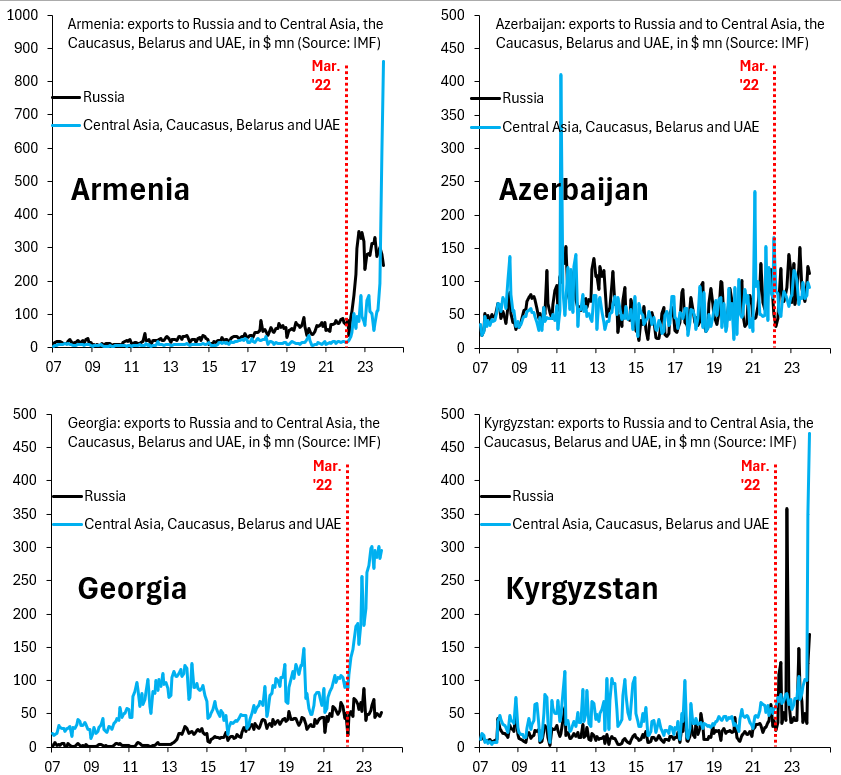 The West needs to make countries choose sides. You can ask for financial aid from the West, but you can't simultaneously be a logistics hub for the reexport of Western goods to Russia, which is what all of Central Asia and the Caucasus have become. EU aid needs to be conditional.