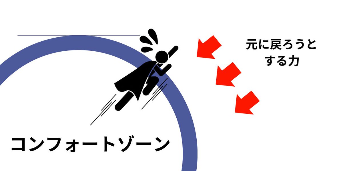 wanda_1_1_'s tweet photo. あの人はもうあんなに稼いでる…
とてつもなく悔しい…
なんで自分は稼げ無いんだ…
辞めてしまおうかな…
なんか泣けてきた…

そんな状態の人は
めちゃくちゃチャン���や。

わいもハッキリとその状態になった。

これって、　　　　　　　　　　　　　　　　　　　　　　　　　　　　　　　　　　　
「元の自分に戻ろうとする力」

が働いてるんよな。

もっと言えば

次の領域への違和感。

人って本能的に変化を嫌う。

安心安全に暮らせてる
今の生活を脅やかすかも知れんから。

原始時代なら一大事。
環境の変化は命の危機。

だから不安にもなるし
他の人と比べてどうとか
元の方が良かったとか

反応的に拒否反応がでる。

安心安全圏は
コンフォートゾーン。

ここを出る時の摩擦やね。

だから今、

あの人はもうあんなに稼いでる…
とてつもなく悔しい…
なんで自分は稼げ無いんだ…
辞めてしまおうかな…
なんか泣けてきた…

こんな感情なら突破してまえ。

新しい領域が��開されるから。

まずは突き抜けろ。
そこからは伸びは早い。

自分の領域を展開しろ。

ちな、呪術廻戦好きなキャラ誰？
わいはベタ過ぎやけど���条悟w

最強感が好きw