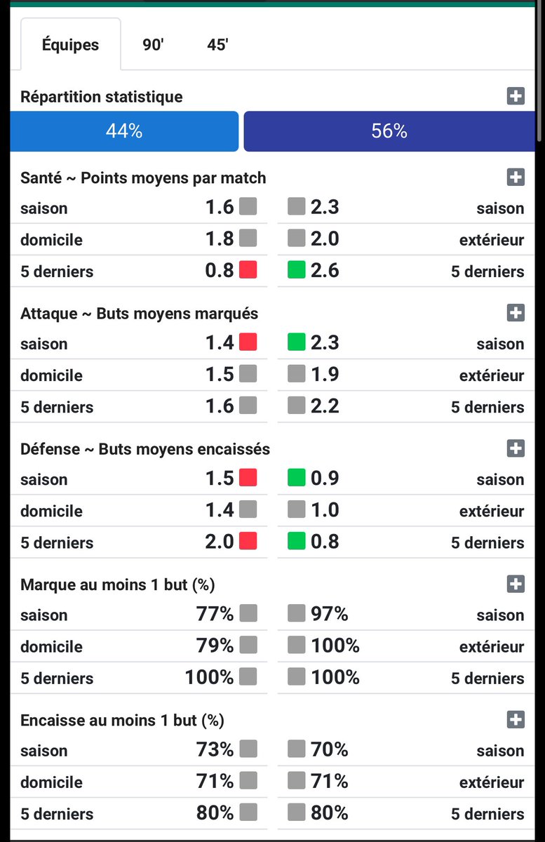 JournalDuBet's tweet photo. 🏟️ Manchester U - Liverpool 

🎁 10€ PayPal à gagner

🎙️Dans la course au titre, Liverpool s’imposera t’elle aujourd’hui ? 

🔥 Répondre : oui ou non

👨🏻‍💻 Les données data à votre disposition. 

⚠️ Condition ⚠️
✅ RT ce post 
✅ Nous suivre / @datafootfr https://t.co/Fk1ruE8psA