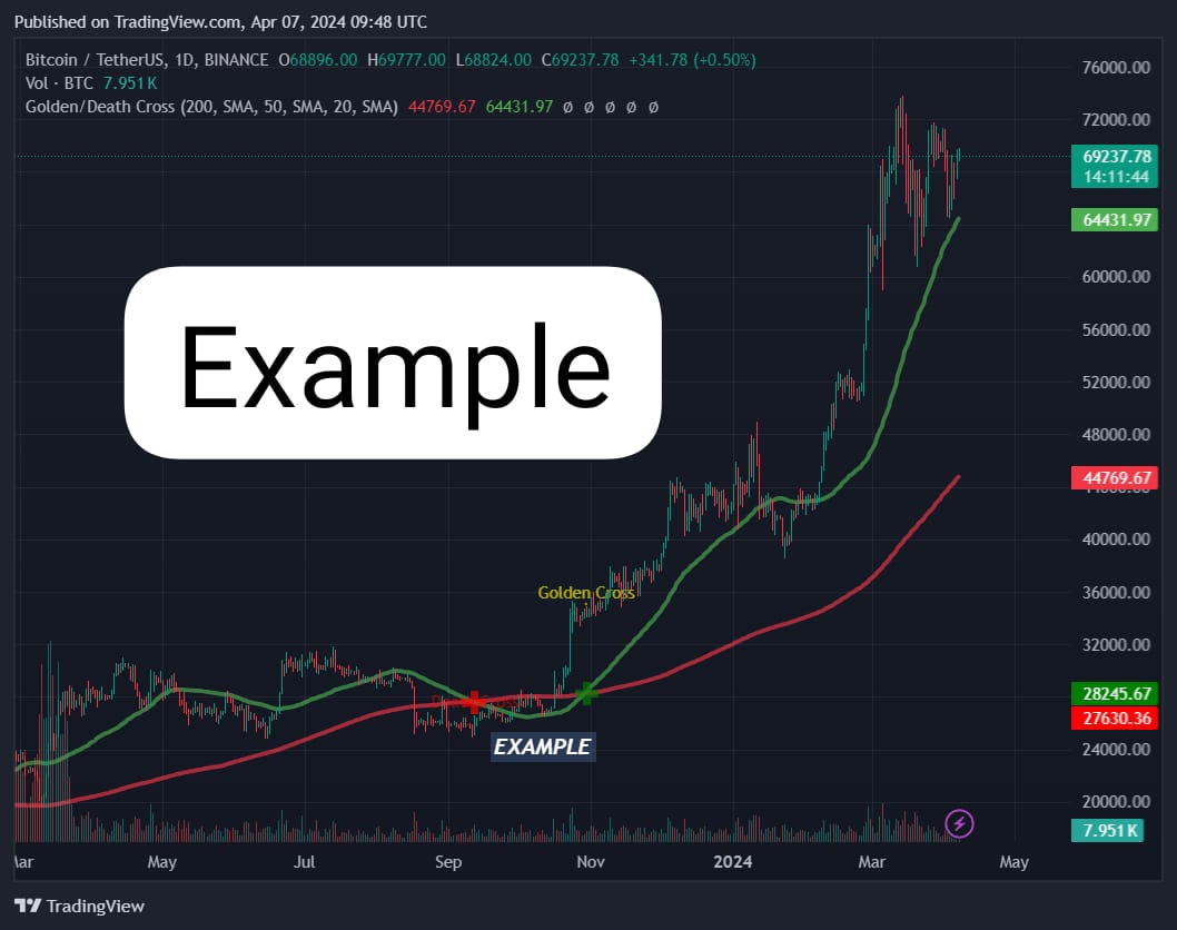 KEmmra's tweet photo. $Pdex update: A death cross is brewing on the Daily tf. However I expect the Sma's to turn out like the example shown in frame 2
$pdex #pdexusdt https://t.co/jMp9eJ1GNc