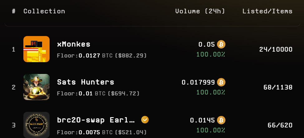 🤠 Sats Hunters collection is back in the top 2 on UniSat! Probably nothing... Rune protocol is coming, and our integration as well! Many might not know, but let me remind some of the benefits our Ordinals holders get: ✅ Inscription fees: 0 (forever) ✅ Access to our Private…