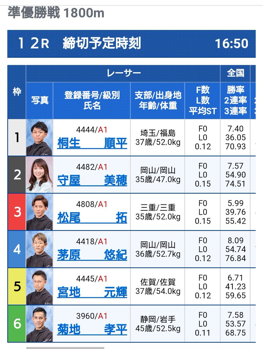 順平予選トップ通過ーーーーー😆😆 優勝まであと2回逃げるのみ‼️ ホームプール児島のGⅠでこの活躍は嬉しい限りだ😂 けど明日の準優、外枠のメンツ😱😱 三人ともスタート行く選手やん💦 特に菊地さん、お手柔らかにお願いします🙇 #桐生順平 #児島キングカップ #ボートレース児島