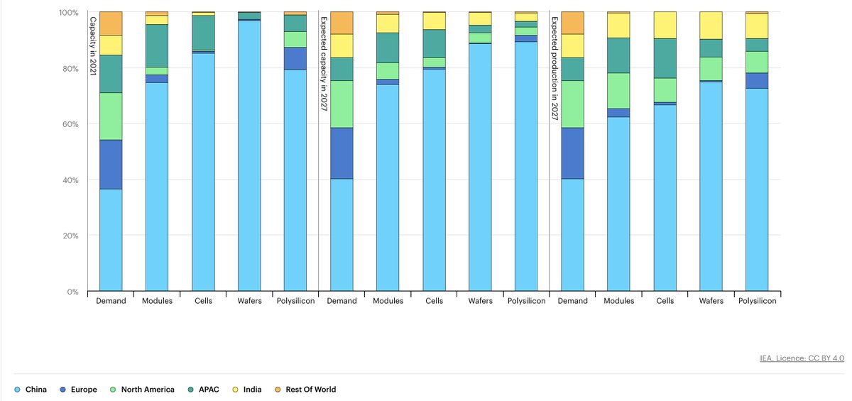 For the solar supply chain, this account just doesn't match @IEA projections. Supply will further diversify til 2027 as 🇨🇳 producers withdraw and 🇹🇭🇱🇦🇲🇾🇻🇳🇮🇳 & ROW are ramping up, including re wafers. The narrative is not supported by the numbers.