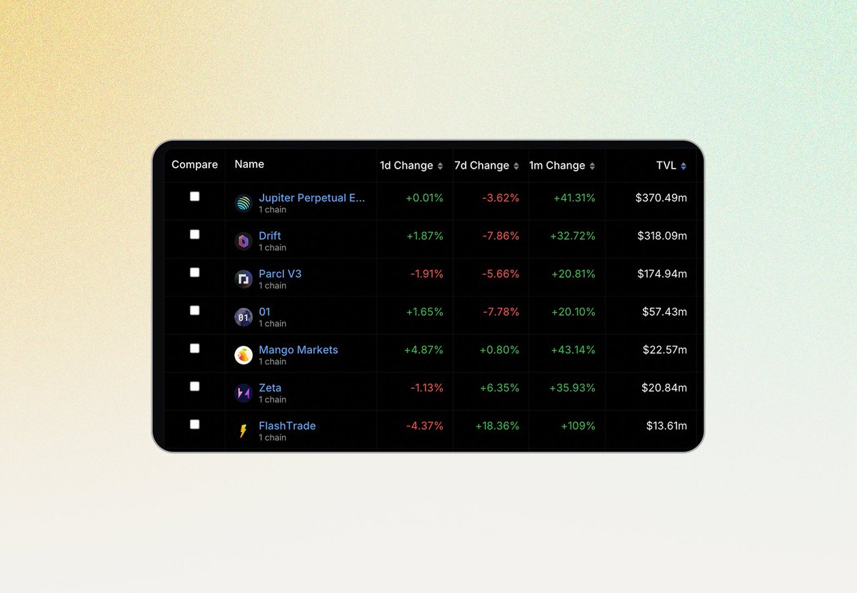 artuntan's tweet photo. Hala yeterince önem verilmeyen ancak iyi bir Airdrop beklentimin olduğu proje @flashtrade...👨🏼‍💻

İlk bahsettiğimden beri yaklaşık 2 ay geçti ve şu an Solana Ekosisteminin en büyük Perp Protocol'lerinden biri. Bu orandada her geçen gün TVL'leri arttıyor.

Bu nedenle günlük olmasada birkaç günde bir düzenli olarak "hacimli" işlemler açmakta fayda var. Bununla beraber beklentim olan Airdrop miktarını maksimuma çekmek için şu an Floor'u 10 $SOL olan Beast NFT'lerinden alım yaptım.👁️
 
İşlem yapın.

// https://t.co/38miJgREYj