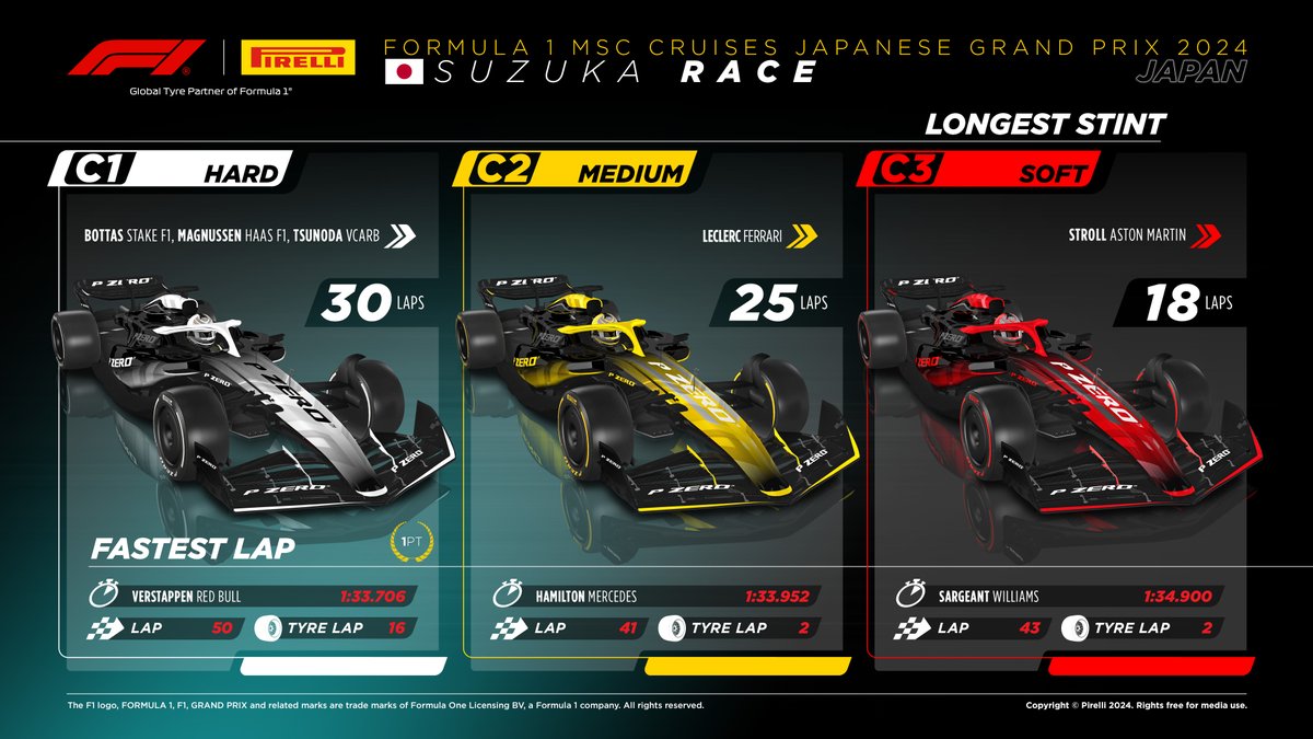 The fastest lap of the race was set by Max Verstappen with the C1. While the Hard and Medium were the most popular compounds used, the Soft also had a role to play, either at the start or in the closing stages. #Pirelli #Fit4F1