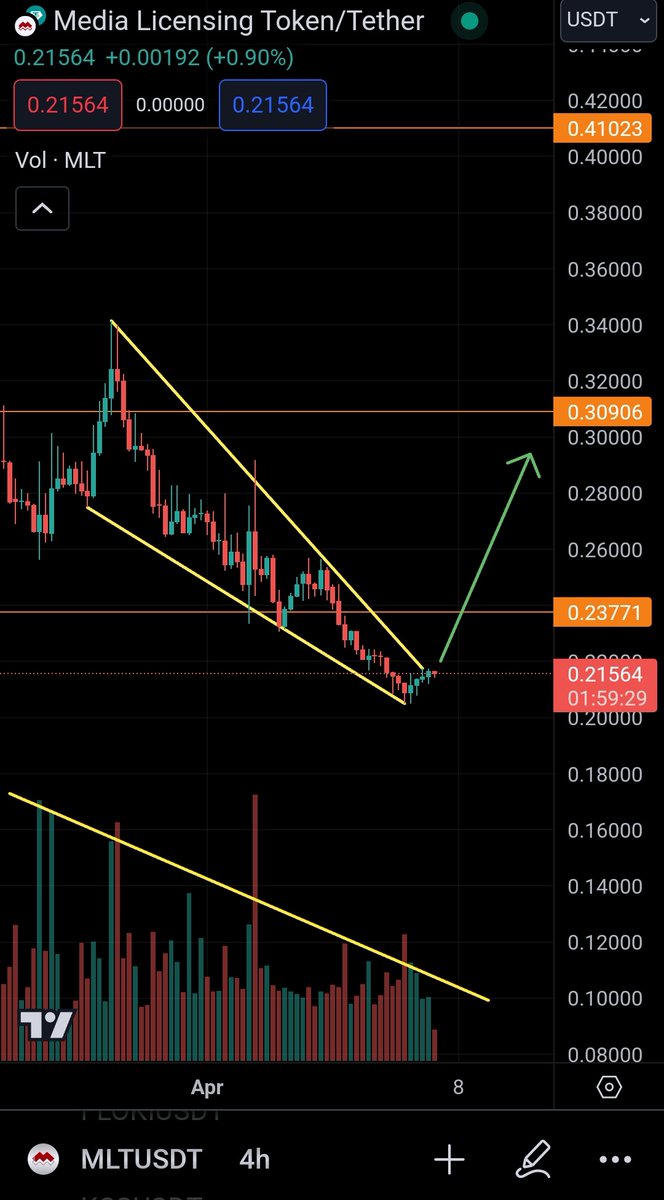 Falling wedge breakout on $MLT? 👀 Squeezing with declining volume. 
You might want to wait for more confirmation (close above). Let's reverse this correction and run it back as btc moves towards new ath!