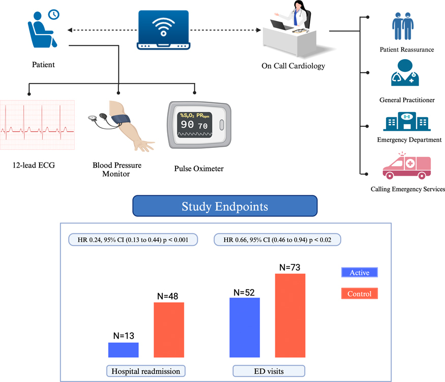 .#ACC24: New TELE-ACS, a #telemedicine-based approach for managing patients after acute #coronary syndrome events was associated with a⬇️in #hospital readmission, ED visits, unplanned coronary revascularization & patient-reported #symptoms. #Rural #ImpSci bit.ly/3vwehNW