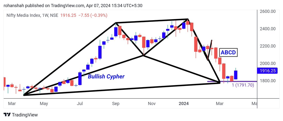 #CNXMEDIA [D] Rare Dual HARMONIC PATTERN formation ... !! ✅ Cypher Harmonic Pattern ☑️ #ABCD Harmonic Patterns #HarmonicPattern #SUNTV #PVR #Media #stocks #trading #investing